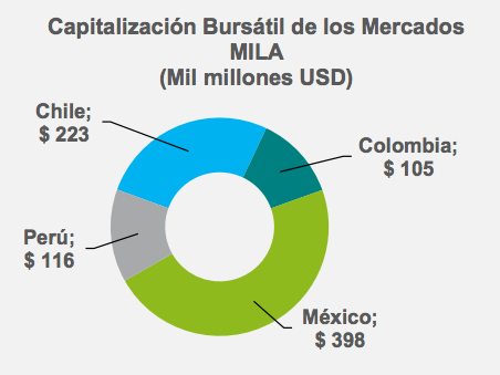 Mercado integrado latinoamericano: Capitalización bursátil