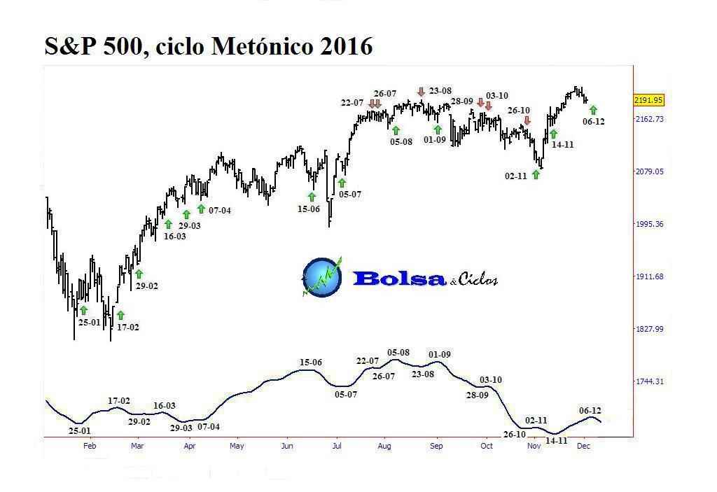 Futuros sp 500 forexpros