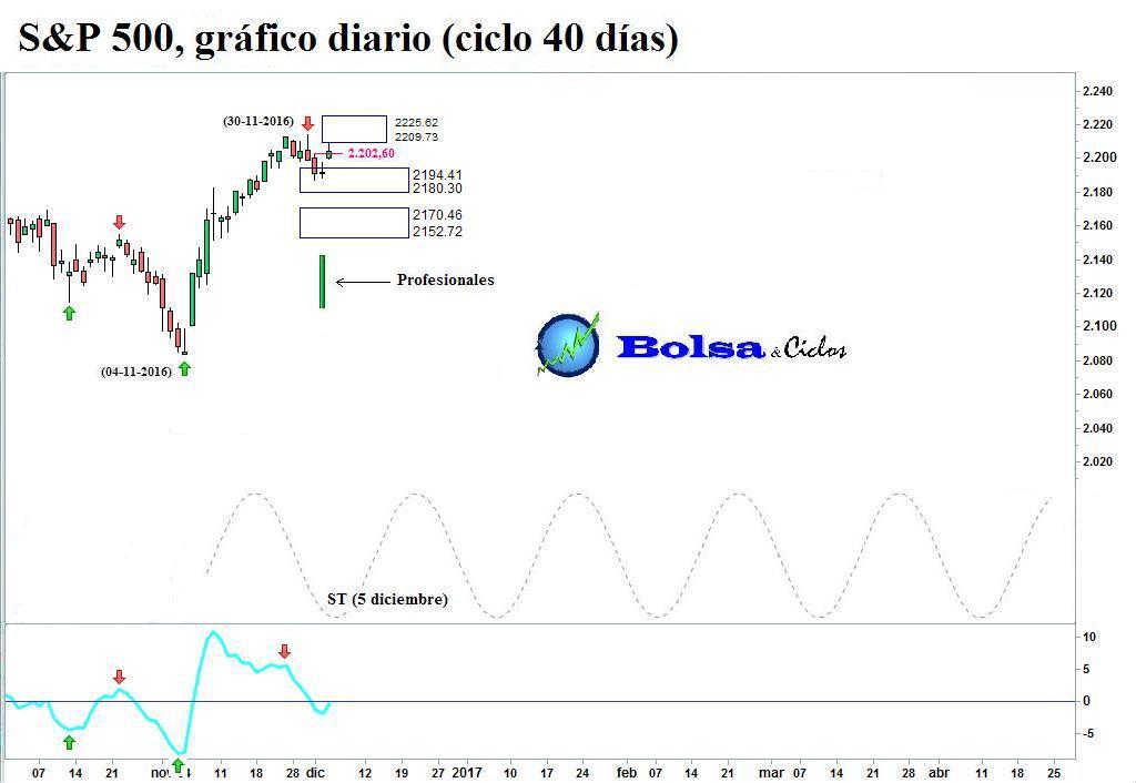 Futuros sp 500 forexpros