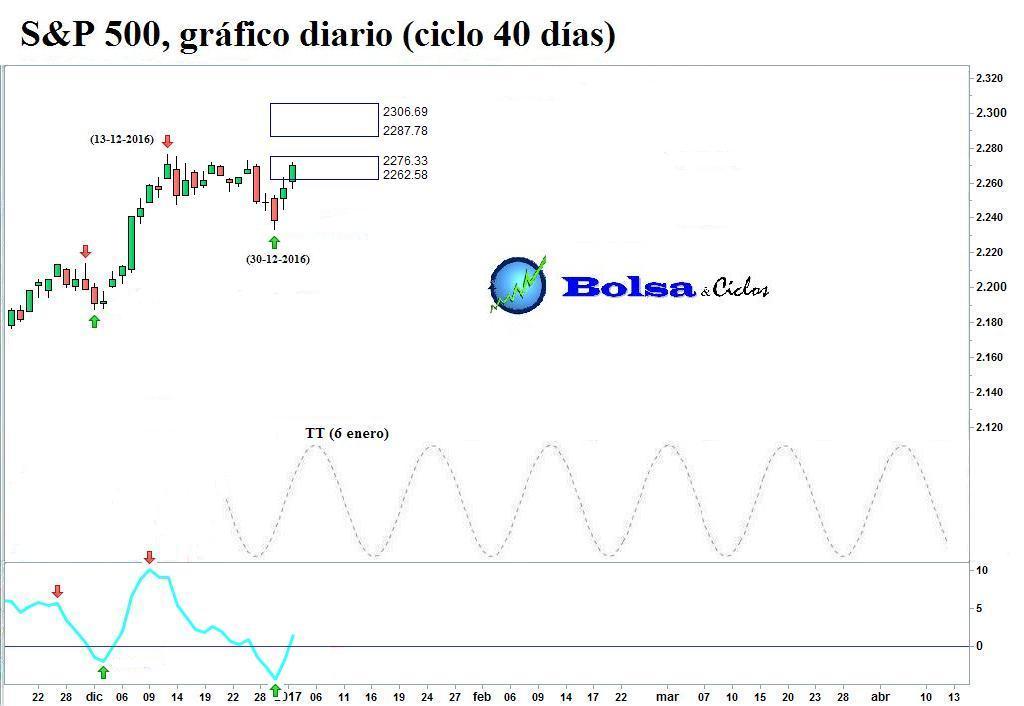 Futuros sp 500 forexpros