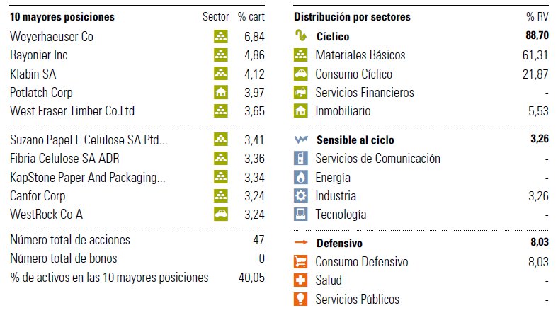 Principales posiciones Pictet-Timber
