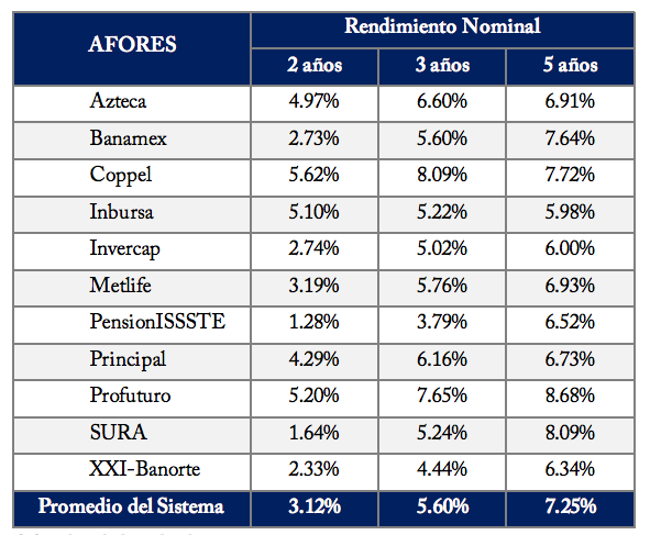 Mejores afores para 2017: Resultados afores
