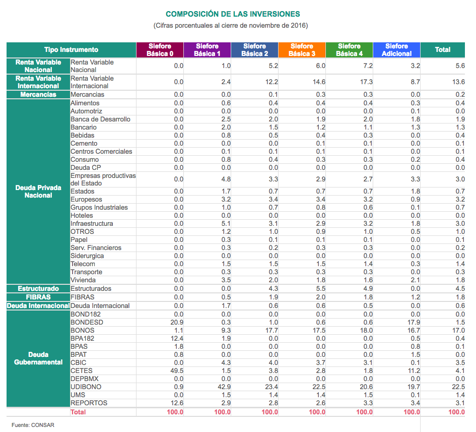 Resultados afores cierre 2016: Composición de las inversiones