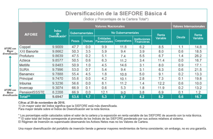 Mejores afores para 2017: SB4