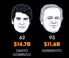 Hombreas más ricos de Colombia 2017: Alejandro Santo Domingo y Luis Sarmiento.