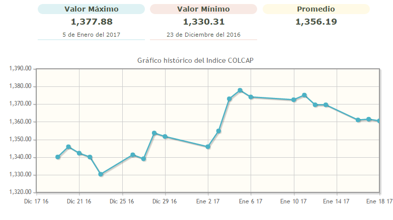 Perspectivas de la bolsa de valores de Colombia para 2017