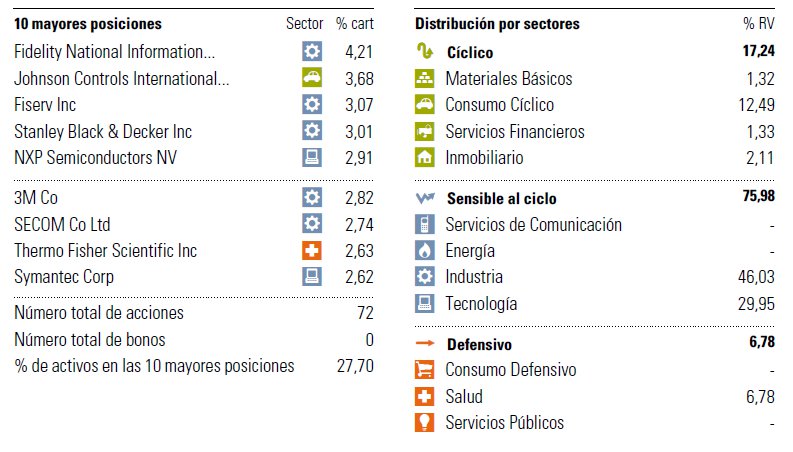Posiciones Pictet Security