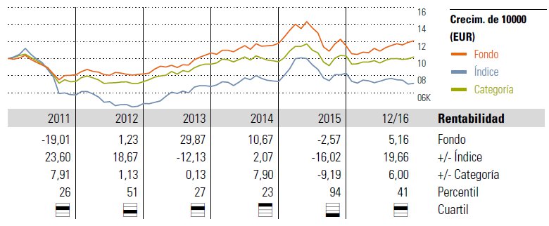 Evolución Pictet Clean Energy