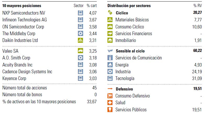 Posiciones Pictet Clean Energy