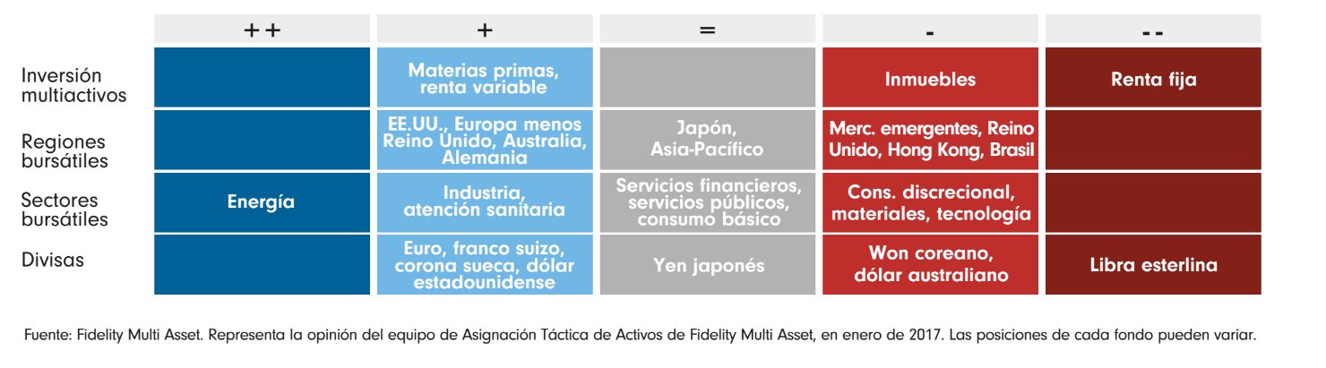 Posicionamiento actual Fidelity