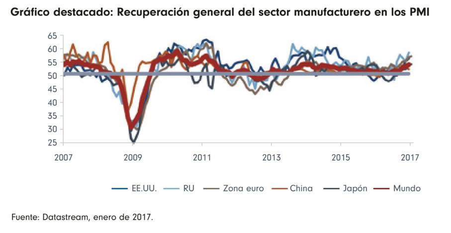Gráfico Fidelity