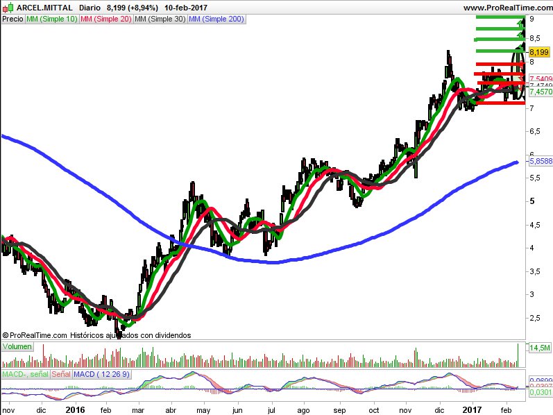Velas Japonesas Arcelor Mittal