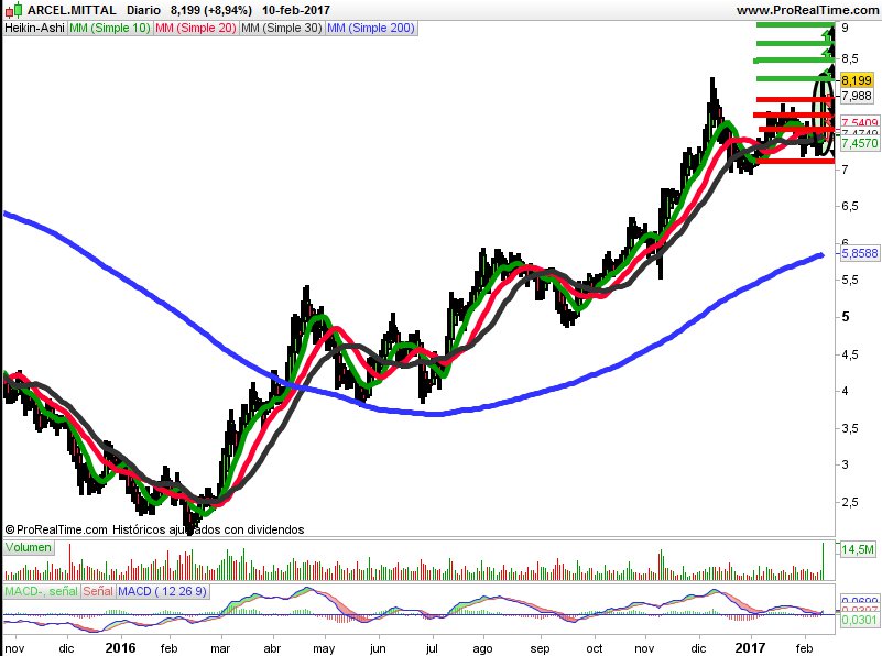 Heikin-Ashi Arcelor Mittal