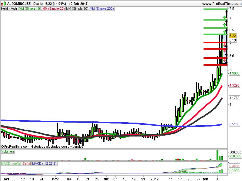 Heikin-Ashi Adolfo Dominguez