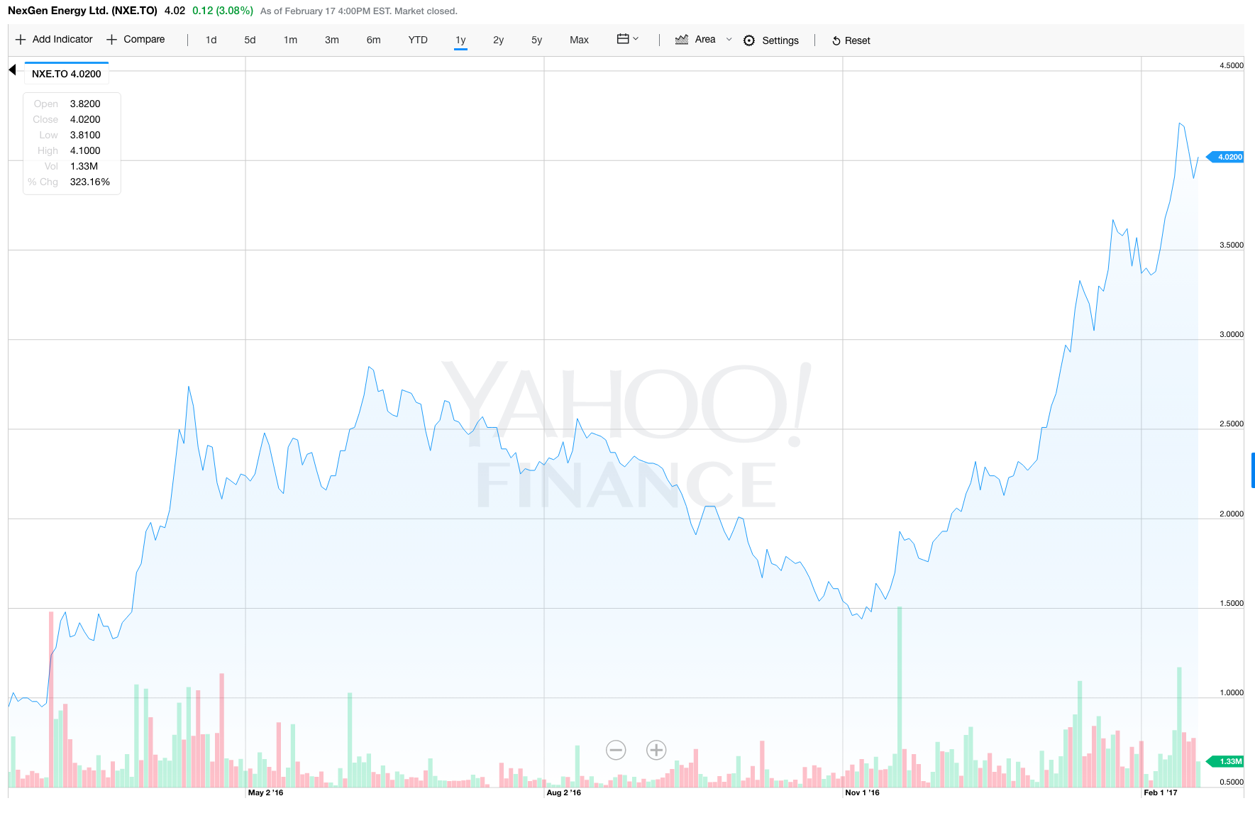 NXE.TO (NexGen Energy Ltd.)