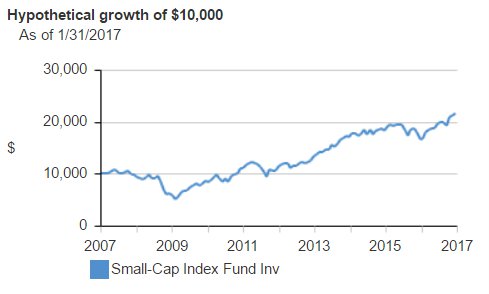 Vanguard Small Caps