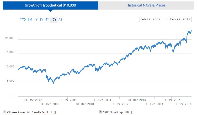 iShares Small Caps