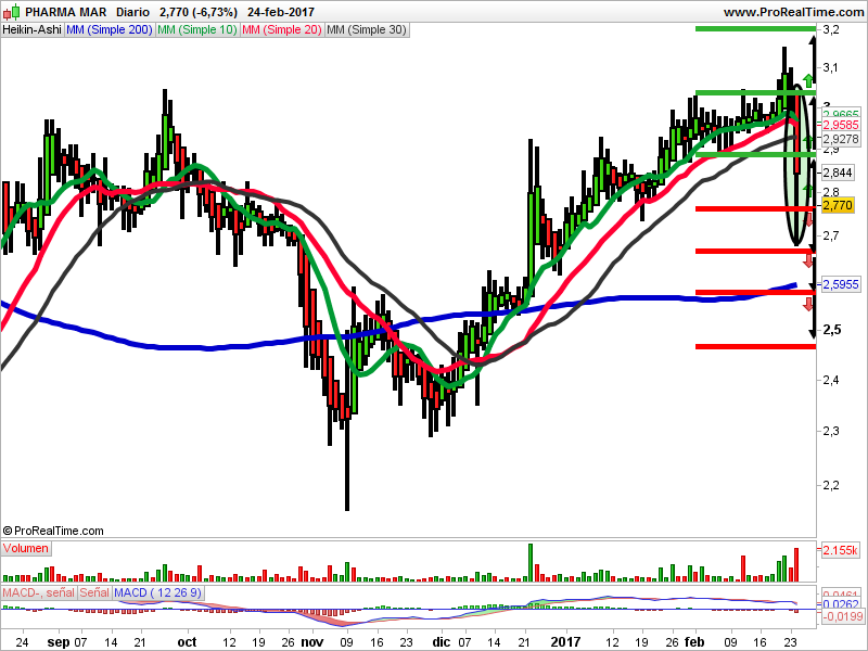 heikin ashi pharmamar