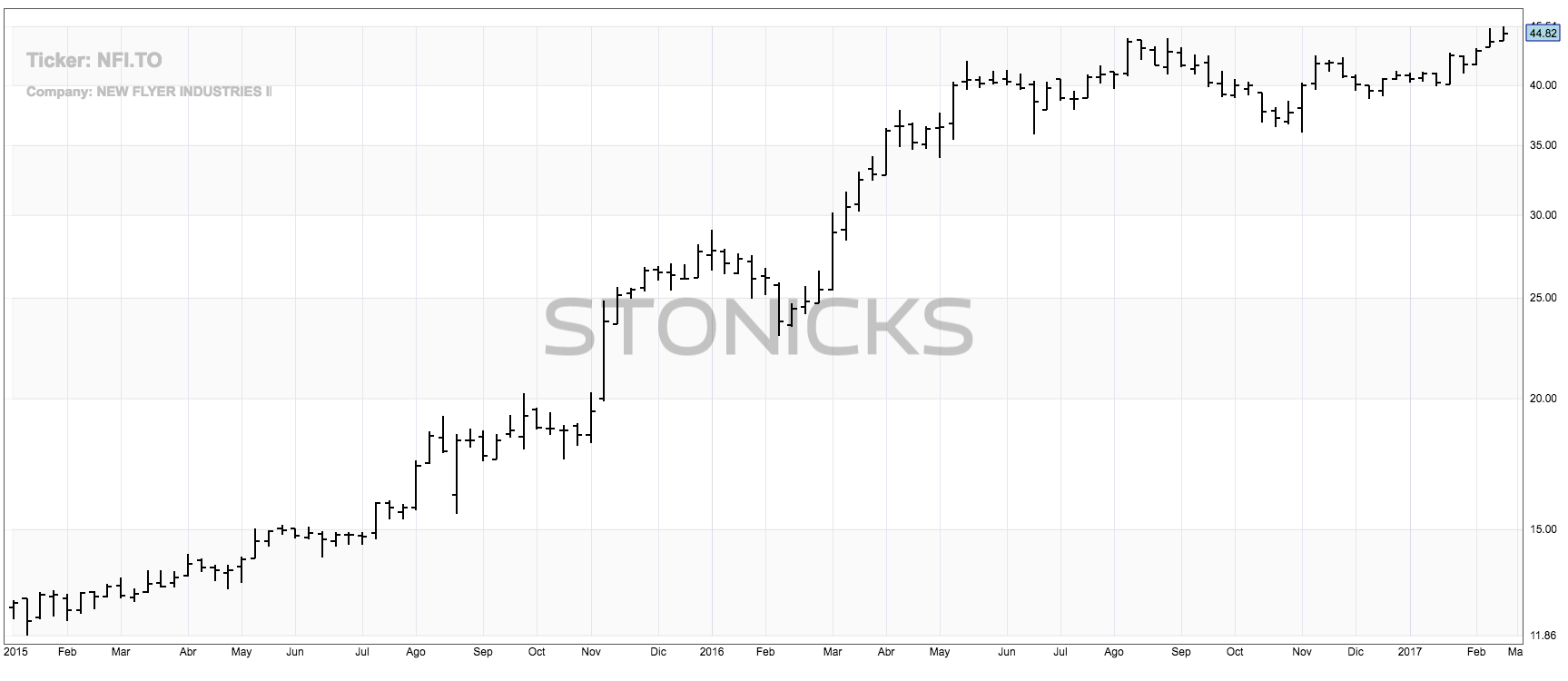 NFI.TO (New Flyer Industries Inc.)