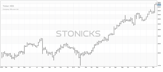 WIX (Wix.com Ltd.)