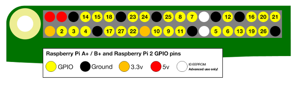 GPIO layout