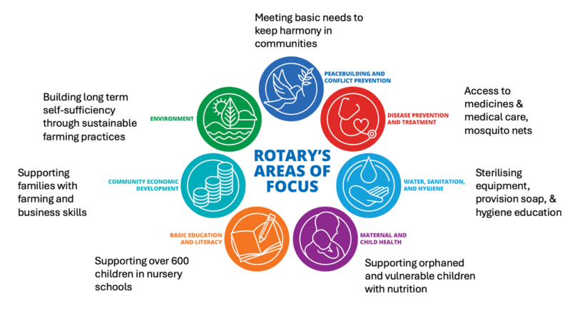 Rotary Club seven areas of focus and how they align with Open Arms Malawi