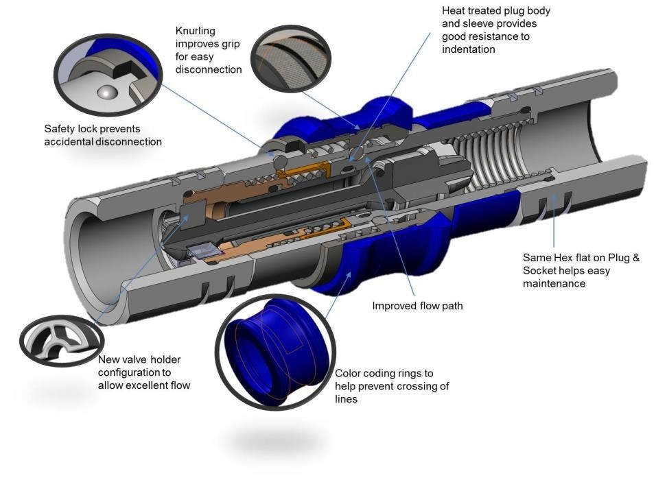 Hansen FF series ISO 16028 drybreak couplings
