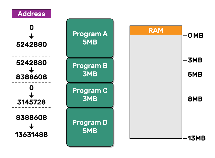An animated gif illustrating how fragmentation works, following the steps below