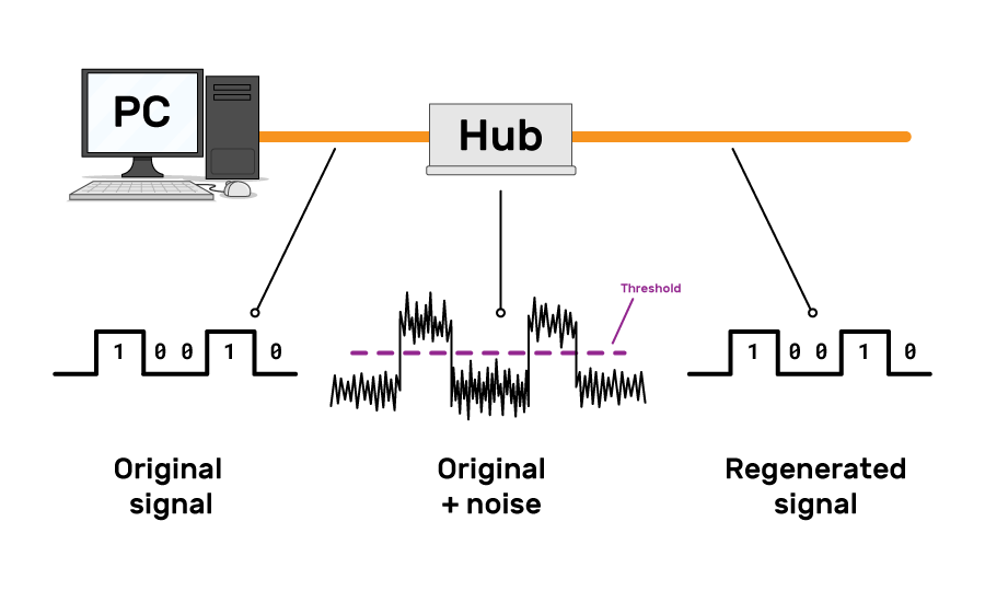 Hubs And Switches In Star Topologies