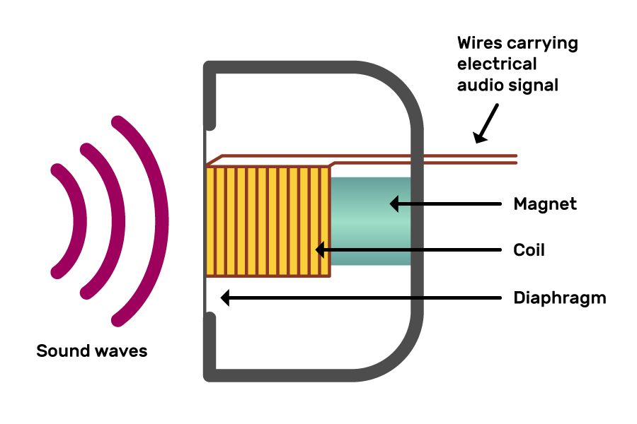 A representation of a dynamic microphone with a sound wave moving towards it. The sound wave is about to hit a diaphragm (represented by a thin vertical line). This forms one side of a golden square with brown vertical lines on it, representing a coil. A green square to the right of this (looking like it goes into the coil) is labelled as a magnet. Two brown lines representing wires come from opposite ends of the coil and head off to the right of the image. These are labelled as "wires carrying electrical audio signal".