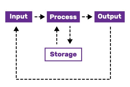 A diagram of four boxes labelled "Input", "Process" "Output" and "Storage". Arrows point from "Input" to "Process", "Process" to "Storage" and "Storage" to "Process", "Process" to "Output" and "Output" to "Input".