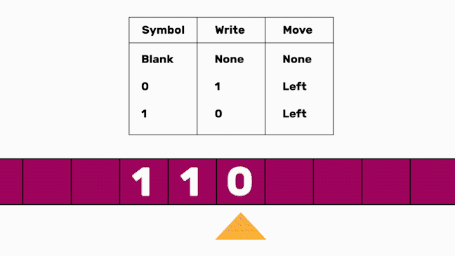 A simpler representation of a Turing machine, with three cells filled on the tape, reading 1 1 0 from left to right. The head is shown pointing at the 0.