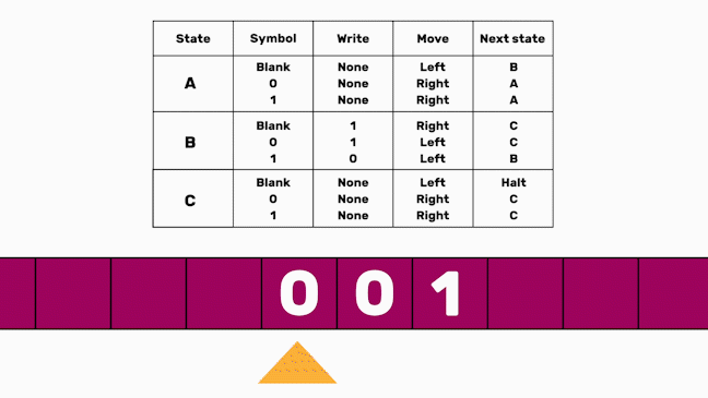 A Turing machine with 3 states, following the instructions below. 0 0 1 is changed to 0 1 0, and the head finishes off pointing at the rightmost 0.
