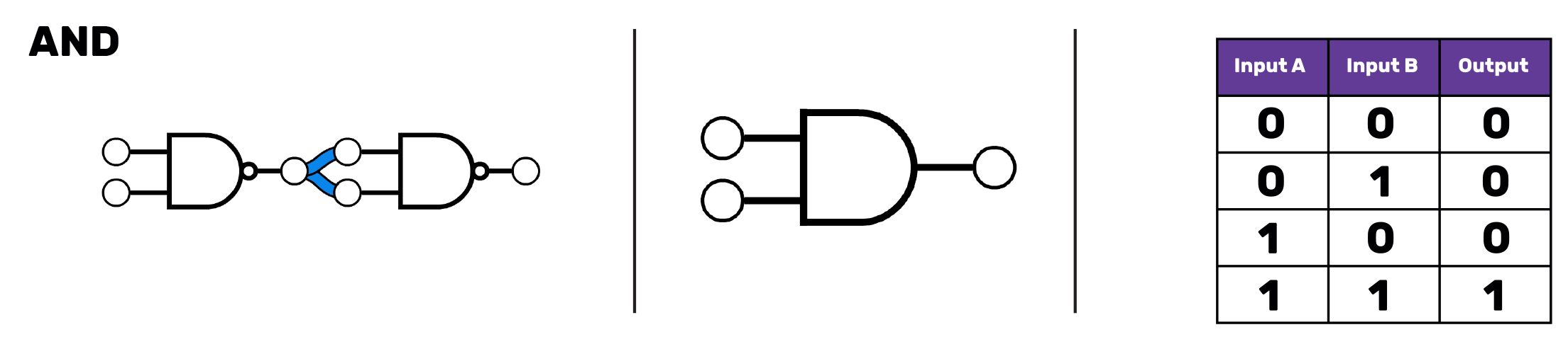On the left, two NAND gates with the output from the first gate connected to the input of the second gate. In the middle, an AND gate symbol with is the same as the NAND gate symbol except it does not have the small circle. On the right, a truth table with three columns, labelled "Input A", "Input B" and "Output". The first row reads 0 0 0, the second 1 0 0. The third row reads 0 1 0 and the final row 1 1 1).