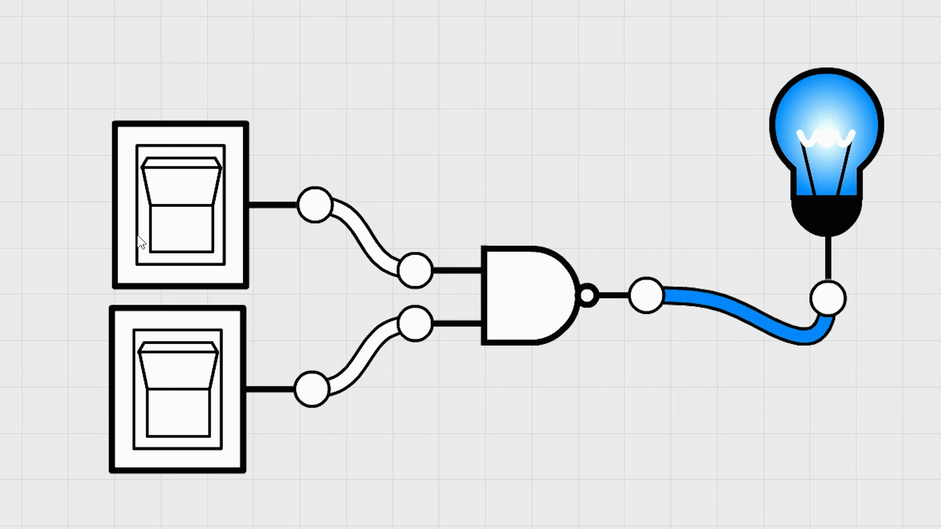 An animation showing two switches connected to the inputs of a NAND gate symbol, with the output connected to a bulb. The bulb remains on apart from when both switches are switched on, at which point the bulb is off.