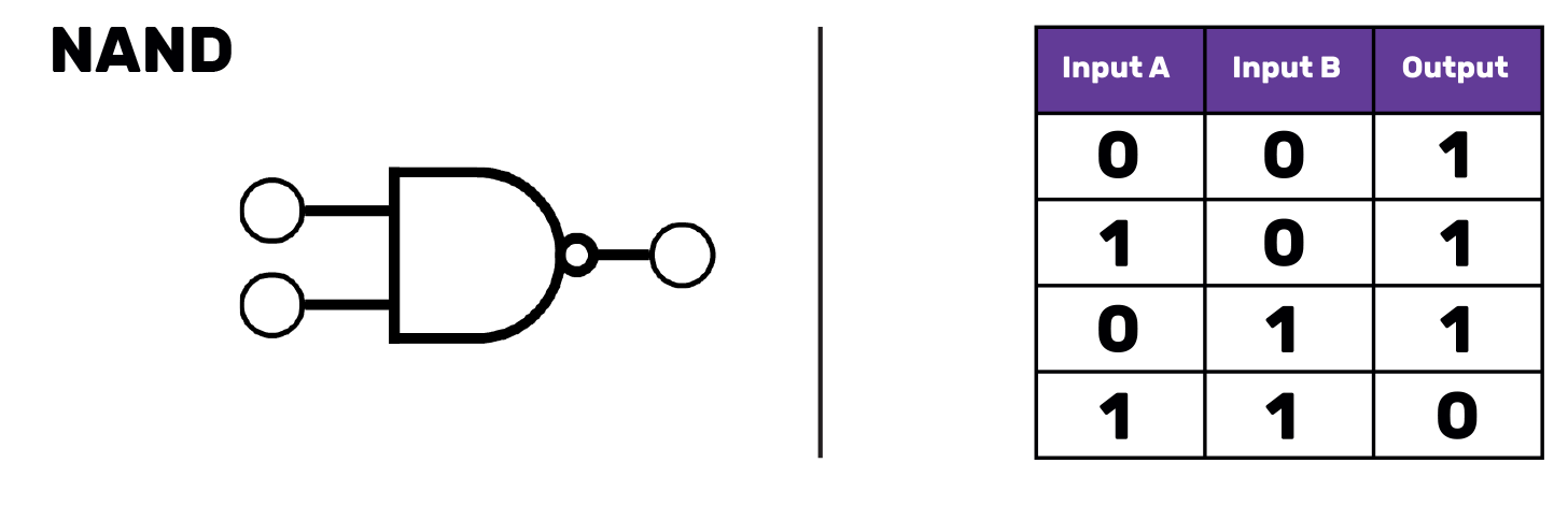 A NAND gate symbol (a symbol that looks like an extended D with a small circle just outside the D, touching its right-most point) and truth table (A table with three columns, labelled "Input A", "Input B" and "Output". The first row reads 0 0 1, the second 1 0 1. The third row reads 0 1 1 and the final row 1 1 0).