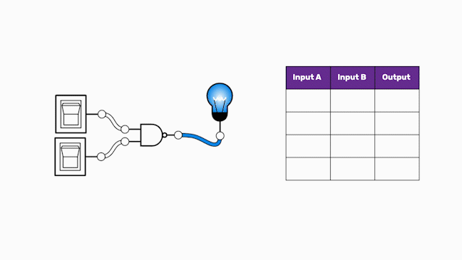 An animation showing the truth table for the NAND gate being constructed. The switches, gate and bulb from the previous animation are on the left. On the right is a table with 3 columns, labelled "Input A", "Input B" and "Output". As the states of the switches and hence the bulb are changed, this table updates with values.