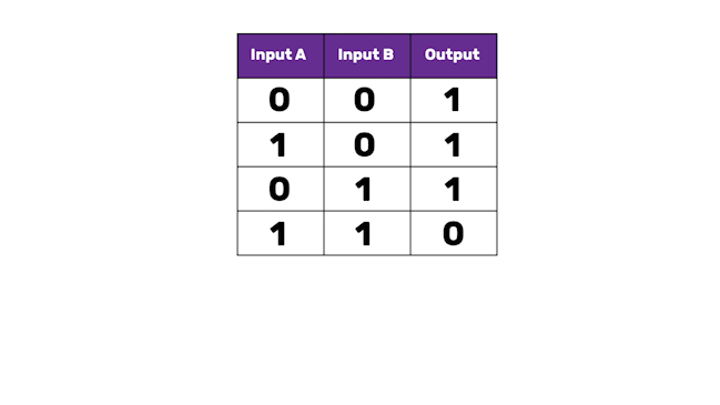 A table with three columns, labelled "Input A", "Input B" and "Output". The first row reads 0 0 1, the second 1 0 1. The third row reads 0 1 1 and the final row 1 1 0.