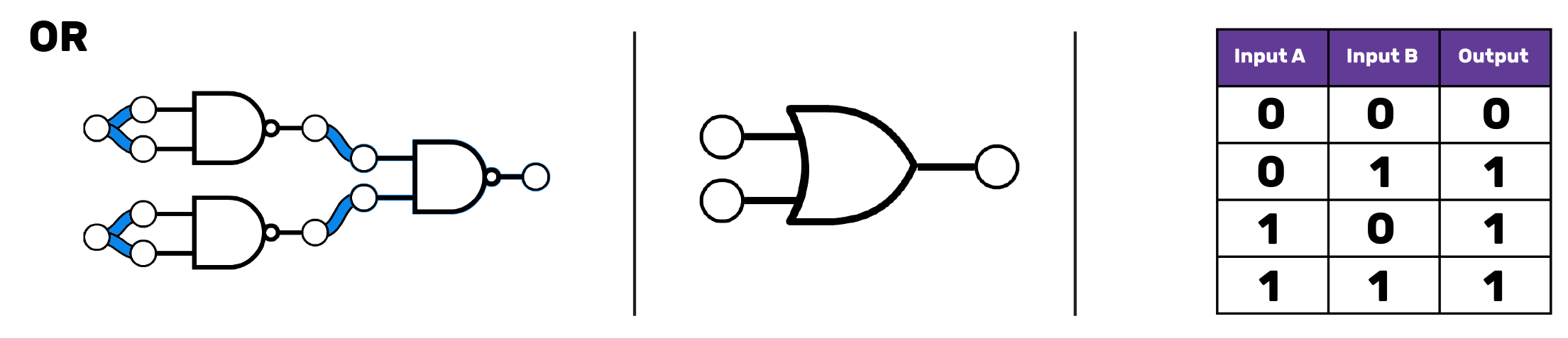 On the left, three NAND gates arranged so that the outputs of two of the NAND gates form the input for the third. The two "input" NAND gates each have their two inputs connected together, so there are only two inputs in total to the circuit. In the middle, the OR gate symbol. This is like a D with the left-most straight line turned into a curve that goes further in to the D, and the right-most part of the D change to be a point. Two inputs come into this from the left and one output goes out to the right, all represented as circles connected to the rest of the symbol with horizontal lines. On the right, a truth table with three columns, labelled "Input A", "Input B" and "Output". The first row reads 0 0 0, the second 1 0 1. The third row reads 0 1 1 and the final row 1 1 1