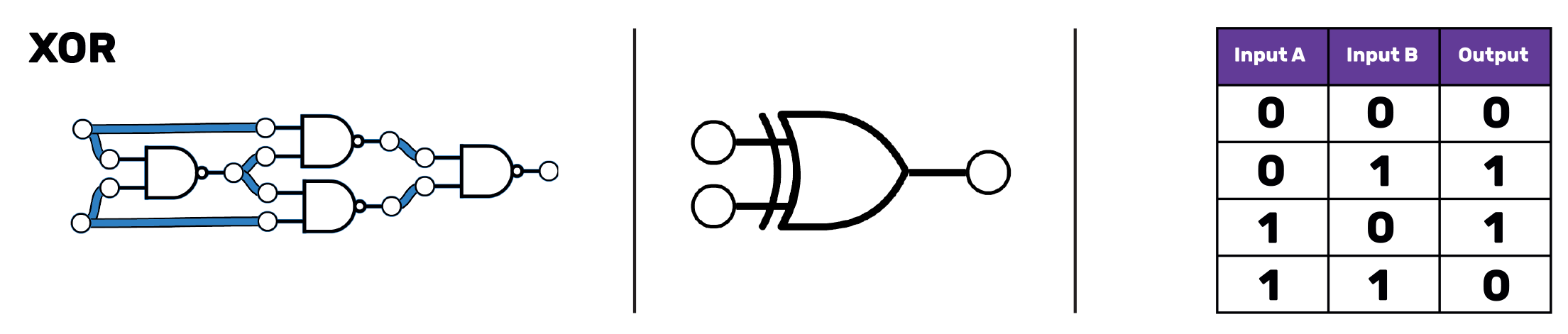 On the left, four NAND gates in a circuit. One of them leads to the output. Each of the inputs to this NAND gate is an ouput from one of two other equivalent NAND gates. These each have one input from the input to the circuit, and the other from a fourth NAND gate. This fourth NAND gate takes one input from each input to the circuit. In the middle, the XOR symbol which is the OR symbol with an extra curved line on the left hand side, parallel to the edge of the shape of the OR gate. On the right, a truth table with three columns, labelled "Input A", "Input B" and "Output". The first row reads 0 0 0, the second 0 1 1. The third row reads 1 0 11 and the final row 1 1 0.