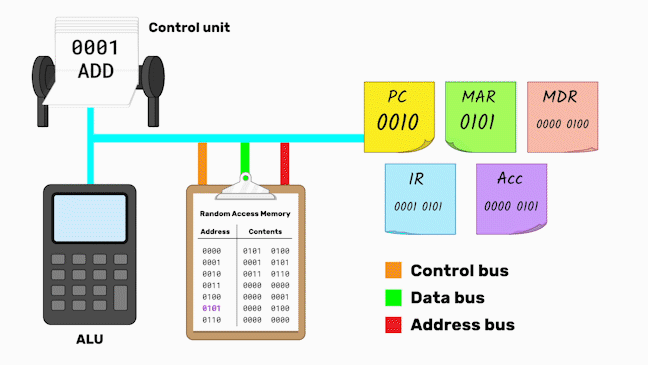 Animation showing the last cycle described above.
