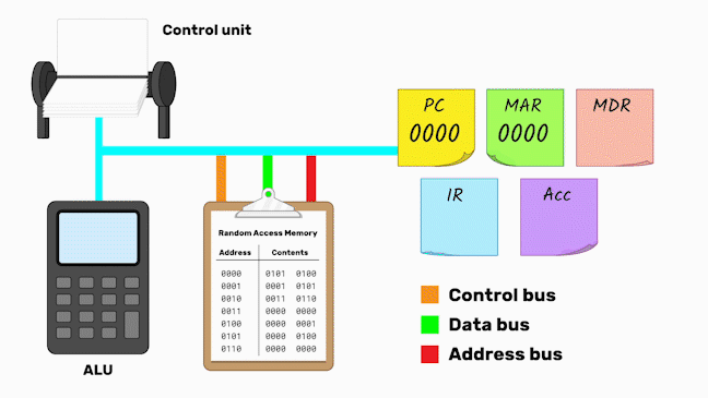 Animation showing 0000 travels down the data bus to the RAM, and a signal travelling from the control unit down the control bus to the RAM. The contents at address 0000, which is 0101 0100, then travel along the data bus to the MDR.