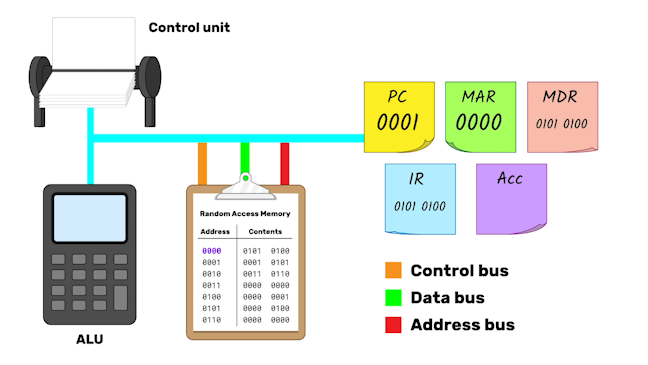 As the previous image, except PC has been incremented to 0001.