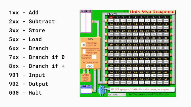 Animation of the instruction at address 0 being fetched, 5 being put in the instruction register and 60 in the address register, while the program counter is increased from 00 to 01.
