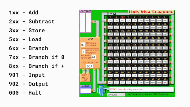 Animation showing the value at address 61 being fetched (which gives a value of 3), and both it and the current value of the accumulator (5) being taken to the arithmetic unit. The result of the addition, 8, is then copied to the accumulator, overwriting the previous value.