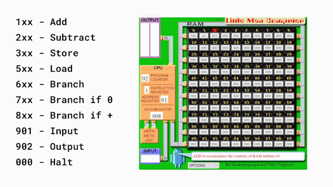 Animation showing the instruction at address 2 being fetched, with 3 copied to the instruction register and 62 copied to the address register.