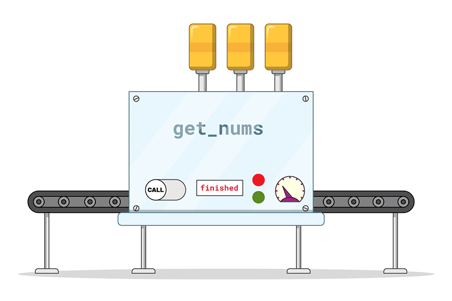 An animation of a machine labelled "get_nums". The machine is initially stationary. A box labelled "size" drops onto a conveyor belt to the left of the machine. A button labelled "call" on the machine is activated, the label "finished" turns into "called", some pistons on the machine start moving and the box moves along the conveyor belt and into the left side of the machine. After a few seconds a box labelled "nums" moves out of the right hand side of the machine, on a conveyor belt. The machine stops and the "called" label turns into "finished".