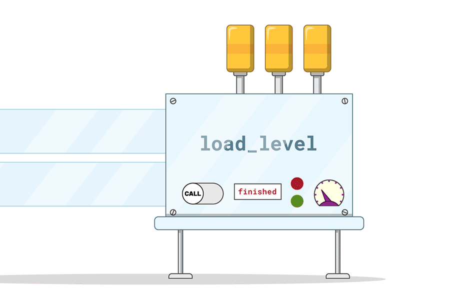 An animation of a machine labelled "load_level". The machine is initially stationary. A button labelled "call" on the machine is activated, two boxes labelled "file" and "map" move down two pipes into the machine. The label "finished" on the machine also turns into "called", and some pistons on the machine start moving. After a couple of seconds, the machine stops and the "called" label turns into "finished".