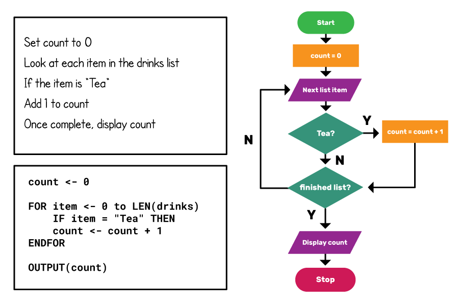 Сортировка подсчетом алгоритм. Algorithm count. Алгоритм крускала картинка. Функциональные объекты c++. Countp.