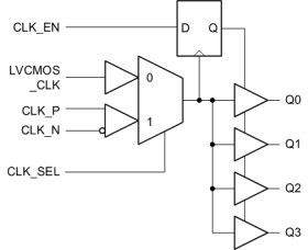 Automotive, 1.5-V to 3.3-V, 1-to-4 high-performance LVCMOS fanout buffer & level translator